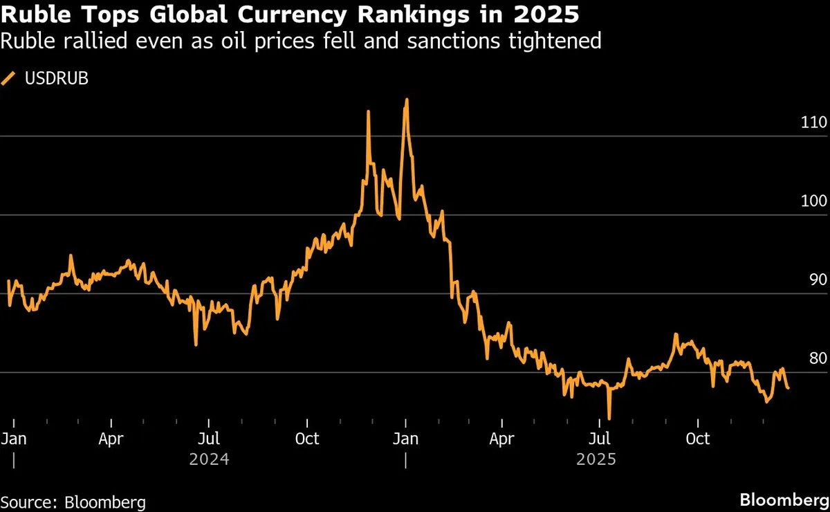 Kapaszkodjon meg: a Bloomberg megnevezte 2025 legerősebb valutáját