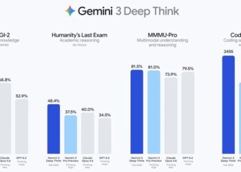 Gemini 3 Deep Think gets ‘major upgrade’