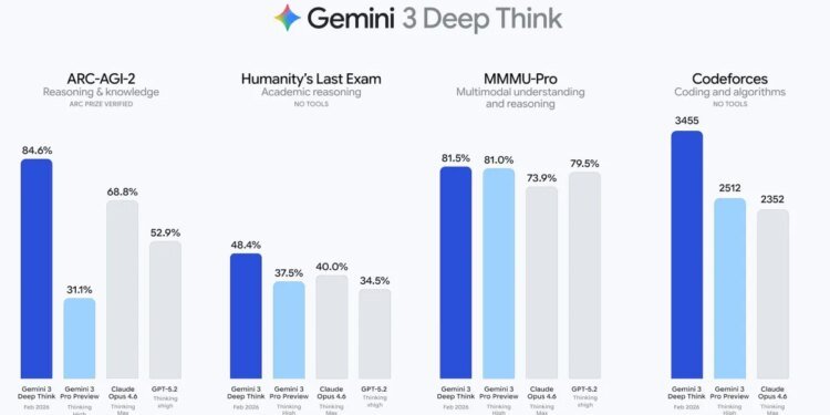 Gemini 3 Deep Think gets ‘major upgrade’