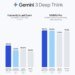Gemini 3 Deep Think gets ‘major upgrade’