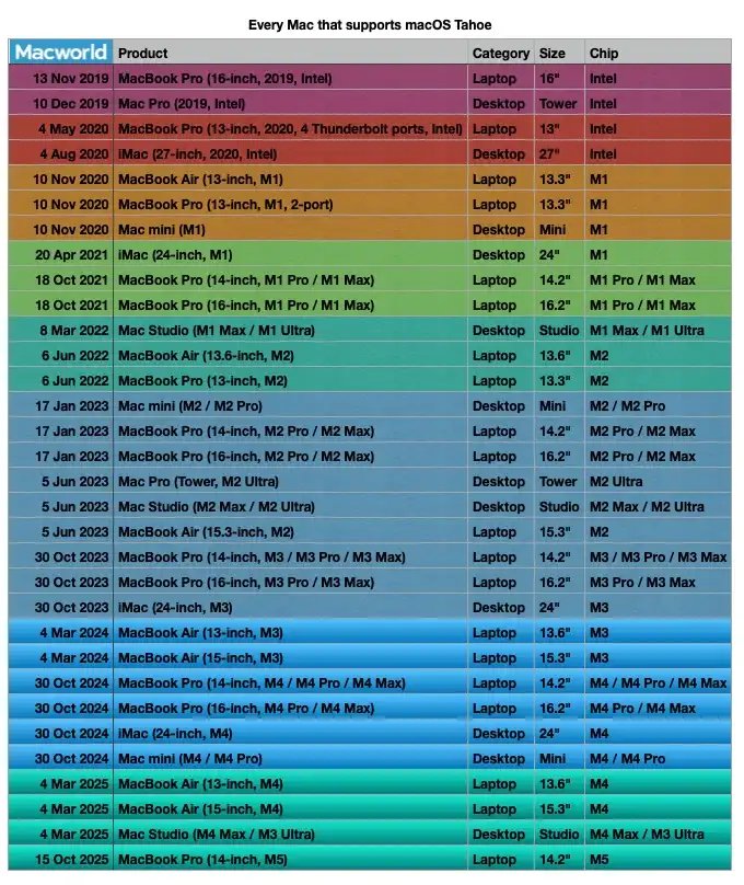 Every Mac that supports macOS Tahoe